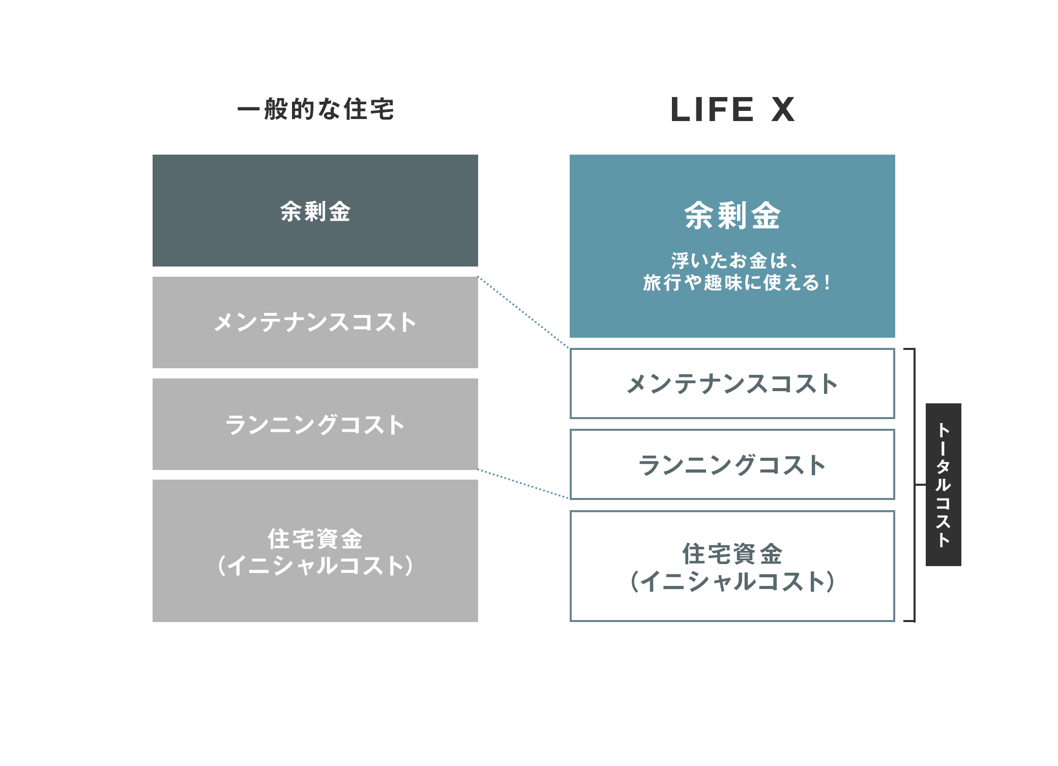 一般的な住宅とLIFE Xのトータルコスト比較