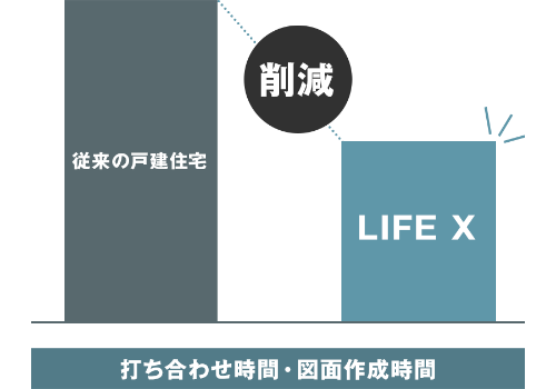 時間という見えないコストを削減